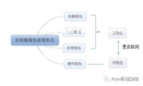 绿色能源加密货币：可持续发展的数字货币选择
绿色能源, 加密货币, 可持续发展, 区块链技术/guanjianci

## 内容主体大纲

1. 引言
   - 绿色能源的概念
   - 加密货币的崛起
   - 绿色能源加密货币的重要性

2. 绿色能源加密货币的工作原理
   - 区块链技术基础
   - 绿色能源的利用

3. 绿色能源加密货币的优势
   - 环境效益
   - 经济效益
   - 社会责任

4. 常见的绿色能源加密货币
   - 介绍几种知名项目
   - 各项目的特点与优劣

5. 行业内的挑战与机遇
   - 技术挑战
   - 市场接受度
   - 政策与法规

6. 未来发展趋势
   - 绿色能源加密货币的前景
   - 技术创新与生态系统的融合

7. 结论
   - 绿色能源加密货币对我们未来的影响

## 引言

### 绿色能源的概念
绿色能源是指以可再生资源为基础的能源，如太阳能、风能、水能和生物质能等。这些能源相较于传统的化石燃料，具有环境友好、可持续性强等特点，是应对气候变化、减少温室气体排放的有效途径。

### 加密货币的崛起
加密货币是基于区块链技术的一种数字货币，通过加密技术确保交易安全。近年来，加密货币市场发展迅猛，吸引了大量投资者和用户。比特币、以太坊等知名加密货币的崛起，显示出数字货币对传统金融体系的冲击。

### 绿色能源加密货币的重要性
随着对环保意识的增强，绿色能源与加密货币的结合逐渐引起关注。绿色能源加密货币不仅具备加密货币的交易便利性，还为环境保护贡献力量，成为未来可持续发展的重要选择。

## 绿色能源加密货币的工作原理

### 区块链技术基础
区块链是一种去中心化的分布式数据库，其数据不可篡改、高度透明。所有交易记录都被存储在区块链上，保证了信息的安全性。加密货币的运作依赖于区块链技术的支持。

### 绿色能源的利用
绿色能源加密货币通常依赖可再生能源进行挖矿或其他区块链活动。这意味着它们的运营不依赖于传统的高污染电力来源，能够在保证效率的同时减少对环境的影响。

## 绿色能源加密货币的优势

### 环境效益
绿色能源加密货币的最显著优势便是其环境效益。相比传统加密货币，绿色能源加密货币的生产和运营过程中，能够大幅度降低碳足迹，帮助全球应对气候变化。

### 经济效益
采用绿色能源的加密货币不仅可以降低运营成本，还能通过吸引关注可持续发展的投资者而带来经济收益。这为企业和个人提供了更具吸引力的投资选择。

### 社会责任
绿能经济的推动者通常会受到社会的认可和支持。投资绿色能源加密货币能够增强企业和个人的社会责任感，提升品牌形象，促进更多的可持续发展活动。

## 常见的绿色能源加密货币

### 介绍几种知名项目
例如，SolarCoin就是一个以太阳能发电为基础的加密货币。在用户生产太阳能电力的过程中，系统会为其发放SolarCoin，激励更多的人使用可再生能源。

### 各项目的特点与优劣
不同的绿色能源加密货币各有特点。例如，一些项目可能在技术上更先进，但在市场推广和用户接受度上存在不足，而另一些项目可能在市场运营上更具优势，但技术落后。因此，全面了解每种项目的优劣势至关重要。

## 行业内的挑战与机遇

### 技术挑战
尽管绿色能源加密货币的前景光明，但技术挑战依然存在。挖矿设备的高成本、可再生能源的能效问题，以及区块链技术的可扩展性等问题，都需要相关方积极应对。

### 市场接受度
市场对绿色能源加密货币的接受度也是一个重要的考量因素。尽管环保已成为全球共识，但部分投资者仍对新兴的加密货币持谨慎态度，行业需要通过教育和推广提高公众认知。

### 政策与法规
政府政策与法规的支持是绿色能源加密货币发展不可或缺的部分。政策的变化可能会影响市场的走向，从而影响投资者的信心，因此，及时跟进相关政策变化显得尤为重要。

## 未来发展趋势

### 绿色能源加密货币的前景
随着全球对可持续发展目标的关注加深，绿色能源加密货币的市场潜力巨大。许多投资者已经开始关注这些项目，预计未来将会有更多的资本流入这个领域。

### 技术创新与生态系统的融合
未来，随着技术的进步与生态系统的不断完善，绿色能源加密货币有望实现更广泛的应用，如在智能合约、供应链管理等领域的创新应用，将推动整个行业的发展。

## 结论

### 绿色能源加密货币对我们未来的影响
绿色能源加密货币不仅为可持续发展提供了新的解决方案，也为传统金融体系带来了新的机遇和挑战。随着技术的发展，绿色能源加密货币将在全球经济中发挥越来越重要的角色。

---

## 相关问题

### 问题1：绿色能源加密货币如何解决传统能源带来的环境问题？
传统能源的使用导致了严重的环境污染和气候变化。绿色能源加密货币通过依赖可再生能源在挖矿和交易过程中，从根本上降低了对化石燃料的依赖，减少了碳排放。在此基础上，许多项目还结合碳交易机制，通过经济激励鼓励更多人使用绿色能源。

### 问题2：目前有哪些成熟的绿色能源加密货币项目？
市场上已出现了一些成熟的绿色能源加密货币项目，比如SolarCoin、Power Ledger和Verge等。每个项目都有其独特的应用场景，通过具体案例分析其在绿色能源领域的重要性和潜力。

### 问题3：绿色能源加密货币的投资风险有哪些？
绿色能源加密货币虽然前景广阔，但投资风险也不容忽视，包括市场波动性、技术风险和政策风险等。这部分内容将深入探讨这些风险，并提供一些避免风险的策略。

### 问题4：如何通过绿色能源加密货币参与可持续发展？
投资绿色能源加密货币、参与相关项目的社区活动、支持政策倡导等都是参与可持续发展的方式。本文将详细探讨如何通过这些方式为可持续发展做出贡献，并提高个人和企业的社会责任感。

### 问题5：绿色能源加密货币在全球范围的发展现状如何？
不同地区对绿色能源加密货币的接受度、政策支持和市场环境各不相同。通过对比不同国家和地区的现状，读者可以更全面地了解这一领域的全球发展趋势。

### 问题6：绿色能源技术如何推动区块链的创新？
绿色能源技术进步和区块链的发展是相互促进的关系。通过实际案例分析可以看到，绿色能源技术怎样推动区块链的创新，同时区块链透明、安全的特性又如何促进绿色能源的生产和分配。这将是一个双赢的局面。

以上内容仅为一个框架与概述，根据上述大纲可进一步扩展至3500字或以上。