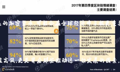   2023年加密货币市值的高峰与未来趋势分析 / 

 guanjianci 加密货币, 市值, 比特币, 以太坊, 投资趋势 /guanjianci 

引言：加密货币的魅力与挑战
在过去十年中，加密货币的崛起改变了金融市场的面貌。从比特币的首次亮相，到以太坊及其智能合约的广泛应用，加密货币的市值经历了剧烈的波动和惊人的增长。根据最新的数据，加密货币的总市值在2023年达到了前所未有的高度，超过了2万亿美元。这一惊人的数字不仅震惊了金融界，也引发了公众的广泛关注。

加密货币认知的演变
首先，理解加密货币的高市值需要探讨其背后的科技基础与社会认知。从早期的仅仅是“虚拟货币”，到如今的“数字资产”，随着区块链技术的发展以及去中心化理念的普及，越来越多的人开始认识到加密货币的潜力。许多投资者认为，这是一种与传统金融系统对抗的全新方式。同时，也有许多怀疑者存在，认为加密货币不稳定，仅适合高风险投资。

市值的波动与历史高点
加密货币市场一直处于波动之中，尤其是比特币（BTC），作为首个加密货币，其表现常常引领整个市场的方向。在2017年，比特币的价格曾一度突破20000美元，市值也随之飙升至近4000亿美元。随着市场逐步成熟，2021年比特币的价格再次创下历史新高，甚至一度逼近65000美元，推动整个加密货币市场的市值突破2万亿美元大关。

影响市值的因素
许多因素会影响加密货币的市值。其中，包括政策环境、技术进步、市场需求等。首先，监管政策的变化是影响市场的重要因素之一。在一些国家，加密货币的合法化推动了更多的投资涌入市场；相反，监管的收紧则可能导致市场的恐慌。其次，技术的发展也至关重要，例如以太坊2.0的发布将提升网络的可扩展性，吸引更多的开发者参与。

投资者心理与市场趋势
除了外部因素，投资者的心理也对加密货币的市值产生深远影响。在市场热潮中，投资者往往表现出过度乐观，推动价格的快速上涨。然而，在市场调整时，反应可能却是恐慌抛售，造成价格骤降。因此，了解投资者的心理动态，对于预测市场趋势至关重要。

未来的可能性与趋势预测
展望未来，加密货币市场的潜力依然巨大。越来越多的机构投资者开始进场，认为加密货币将成为资产配置的必要选择。在这一过程中，以比特币为代表的加密货币，可能会在全球经济中占据更重要的位置。然而，技术的复杂性及其带来的不确定性，依旧是投资者需要面对的挑战。

总之，在充满机遇与挑战的加密货币市场中，投资者应保持理性，深入了解市场动态以及相关风险，才能在快速变化的环境中把握机遇。 

总结：加密货币的未来仍待探索
综上所述，加密货币的市值在2023年的高峰，不仅仅是一个数字的突破，更是全球经济发展与金融科技进步的体现。我们需要关注的不仅是眼前的市值高低，更是背后那些推动这一切发展的因素。作为投资者或对加密货币感兴趣的普通人，理解这背后的逻辑与变迁，将帮助我们更好地把握未来的方向。